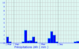 Graphique des précipitations prvues pour La Courbe