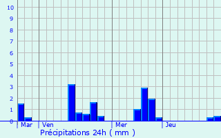 Graphique des précipitations prvues pour Sevrai