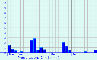 Graphique des précipitations prvues pour Juill