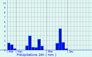 Graphique des précipitations prvues pour Crouttes