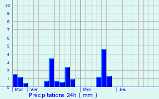 Graphique des précipitations prvues pour Roiville