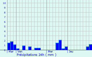 Graphique des précipitations prvues pour Gonneville-sur-Scie