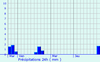 Graphique des précipitations prvues pour Serquigny