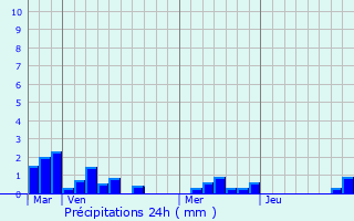 Graphique des précipitations prvues pour Tocqueville-sur-Eu
