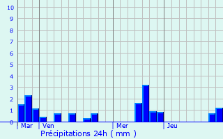 Graphique des précipitations prvues pour Saint-Victor-l