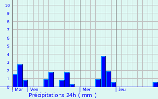 Graphique des précipitations prvues pour Heudreville-en-Lieuvin