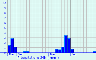 Graphique des précipitations prvues pour Huchenneville