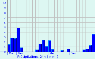 Graphique des précipitations prvues pour Bazoches