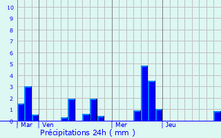 Graphique des précipitations prvues pour La Neuville-du-Bosc