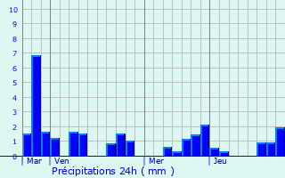 Graphique des précipitations prvues pour Hersin-Coupigny