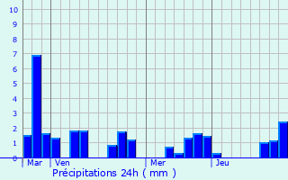 Graphique des précipitations prvues pour Verquin