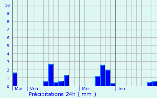 Graphique des précipitations prvues pour Sainte-Croix-sur-Orne