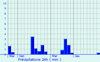 Graphique des précipitations prvues pour Francheville