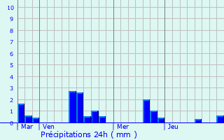 Graphique des précipitations prvues pour Saint-Ouen-de-Mimbr