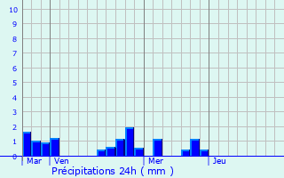 Graphique des précipitations prvues pour Lamagdelaine