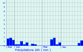 Graphique des précipitations prvues pour Longueville-sur-Scie