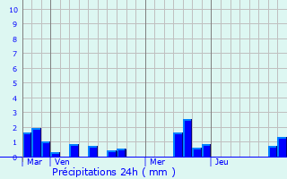 Graphique des précipitations prvues pour Biville-la-Baignarde