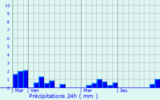 Graphique des précipitations prvues pour Derchigny
