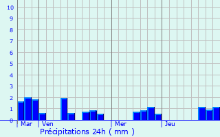 Graphique des précipitations prvues pour Gunes