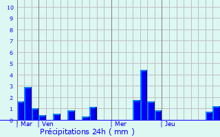 Graphique des précipitations prvues pour Mont-Cauvaire