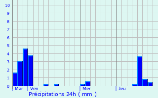 Graphique des précipitations prvues pour Chaumot