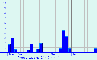 Graphique des précipitations prvues pour Le Bec-Hellouin