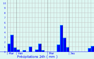 Graphique des précipitations prvues pour Saint-Lger-du-Bourg-Denis