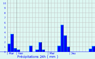 Graphique des précipitations prvues pour Saint-Aubin-Celloville
