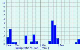 Graphique des précipitations prvues pour La Haye-le-Comte
