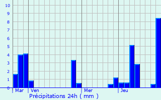 Graphique des précipitations prvues pour Bressolles