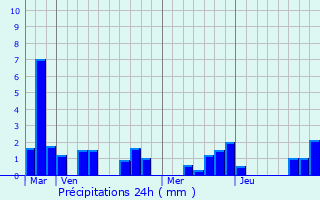Graphique des précipitations prvues pour Barlin