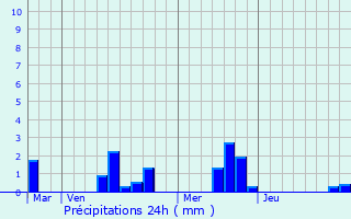 Graphique des précipitations prvues pour Mnil-Vin
