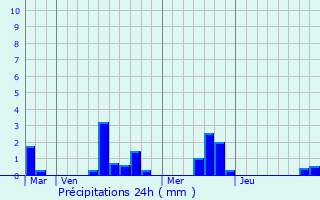 Graphique des précipitations prvues pour La Lande-de-Loug