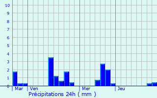 Graphique des précipitations prvues pour Le Mnil-Scelleur