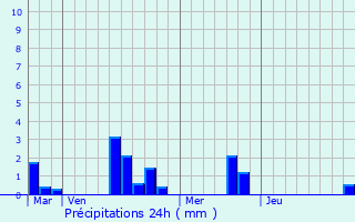 Graphique des précipitations prvues pour Mieuxc