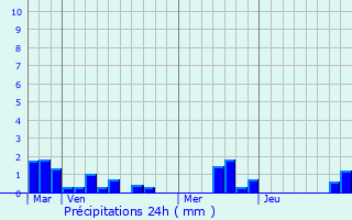 Graphique des précipitations prvues pour Lintot-les-Bois
