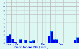 Graphique des précipitations prvues pour Saint-Vaast-du-Val