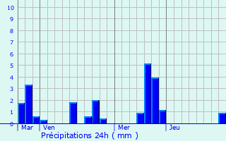 Graphique des précipitations prvues pour Tourville-la-Campagne
