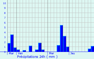 Graphique des précipitations prvues pour Belbeuf