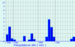 Graphique des précipitations prvues pour Quvreville-la-Poterie