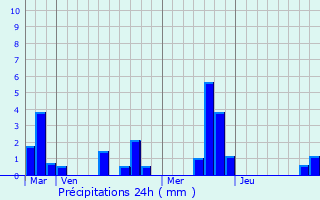 Graphique des précipitations prvues pour Pitres