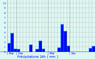 Graphique des précipitations prvues pour Flipou