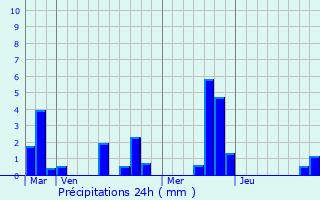 Graphique des précipitations prvues pour Vironvay