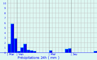 Graphique des précipitations prvues pour Dannes