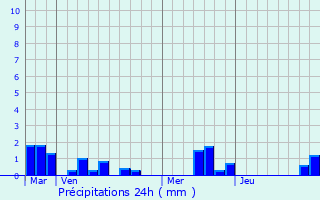 Graphique des précipitations prvues pour Bertreville-Saint-Ouen