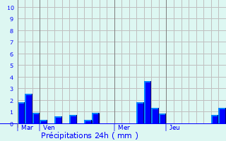 Graphique des précipitations prvues pour Hugleville-en-Caux