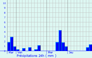 Graphique des précipitations prvues pour Fresquiennes