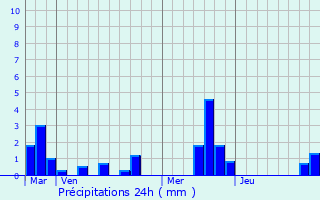 Graphique des précipitations prvues pour Eslettes