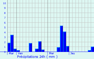Graphique des précipitations prvues pour Le Bec-Thomas