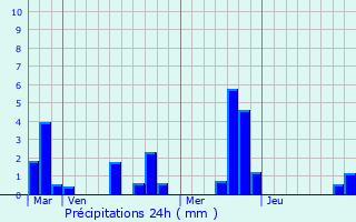 Graphique des précipitations prvues pour Incarville